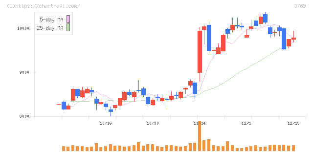 ＧＭＯペイメントゲートウェイ(3769)の日足チャート