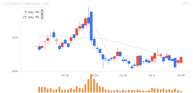 システムリサーチ(3771)の日足チャート