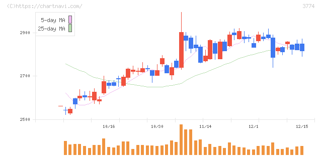 インターネットイニシアティブ(3774)の日足チャート