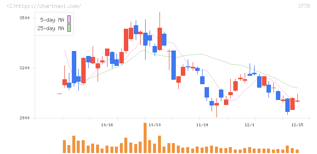 さくらインターネット(3778)の日足チャート