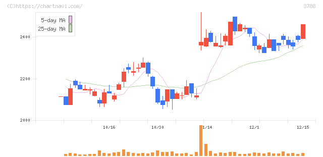 ＧＭＯグローバルサイン・ホールディングス(3788)の日足チャート