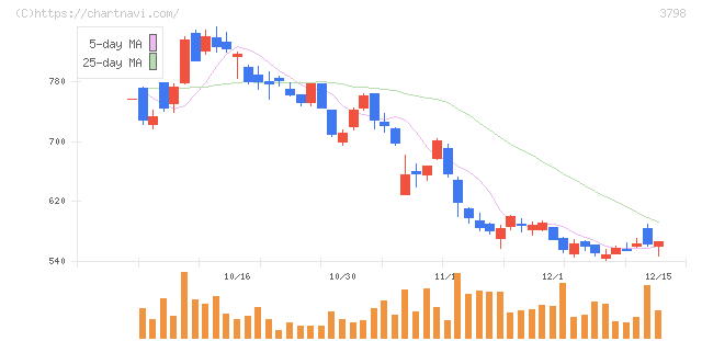 ＵＬＳグループ(3798)の日足チャート