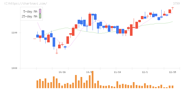 キーウェアソリューションズ(3799)の日足チャート