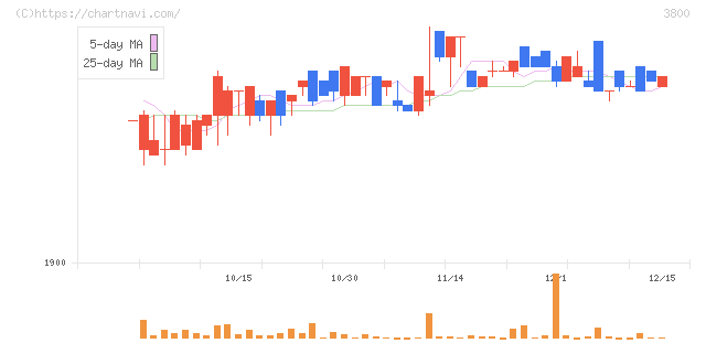 ユニリタ(3800)の日足チャート