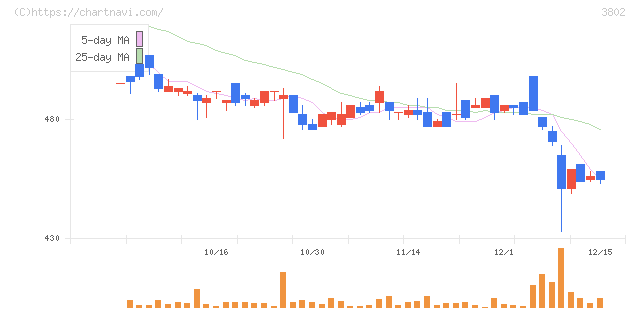 エコミック(3802)の日足チャート