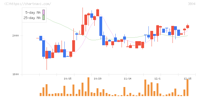 システム　ディ(3804)の日足チャート