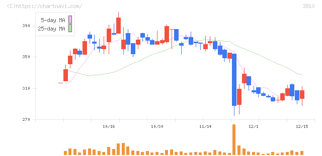 サイバーステップホールディングス(3810)の日足チャート