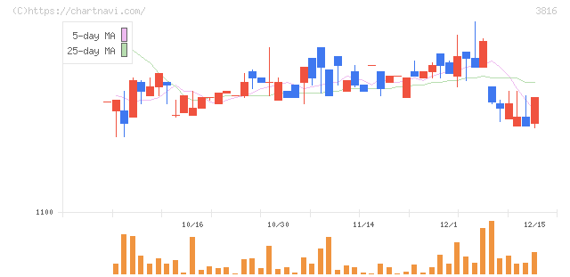 大和コンピューター(3816)の日足チャート