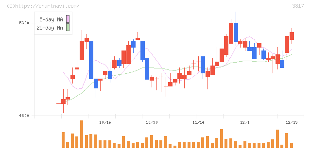 ＳＲＡホールディングス(3817)の日足チャート