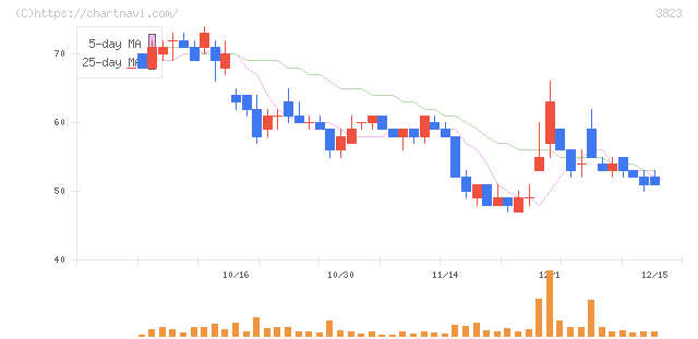 ＴＨＥ　ＷＨＹ　ＨＯＷ　ＤＯ　ＣＯＭＰＡＮＹ(3823)の日足チャート