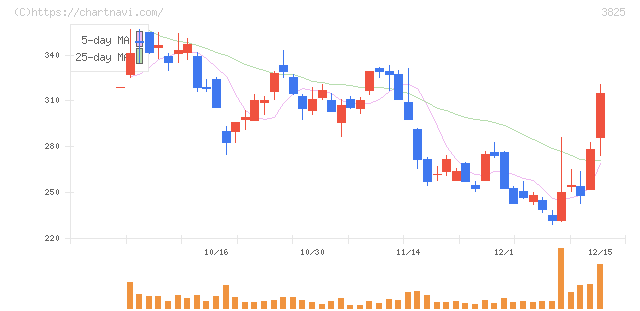 リミックスポイント(3825)の日足チャート