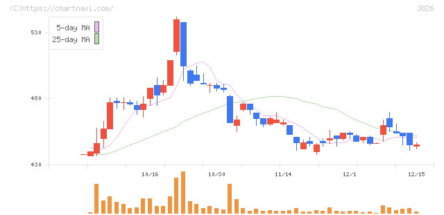 システムインテグレータ(3826)の日足チャート