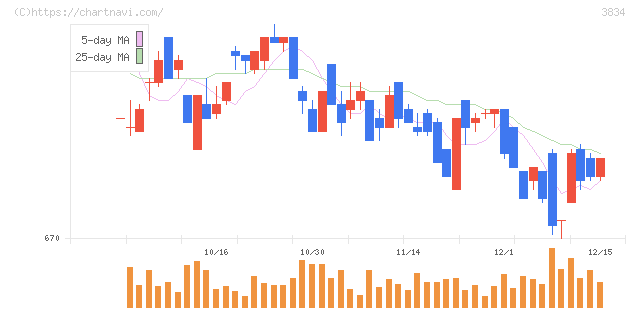 朝日ネット(3834)の日足チャート