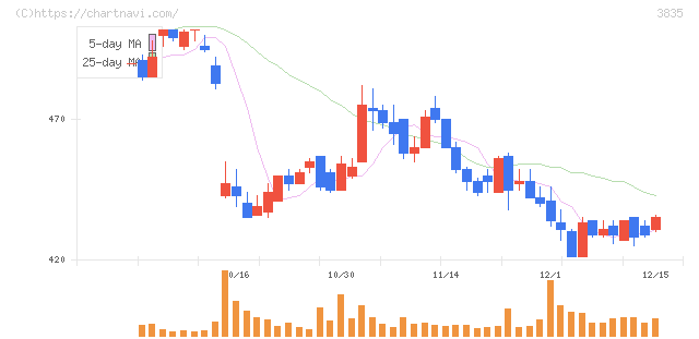 ｅＢＡＳＥ(3835)の日足チャート