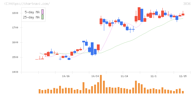 アバントグループ(3836)の日足チャート
