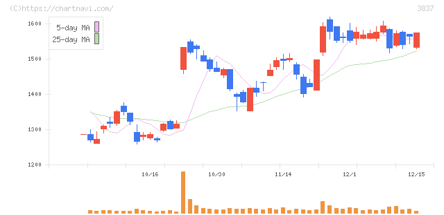 アドソル日進(3837)の日足チャート