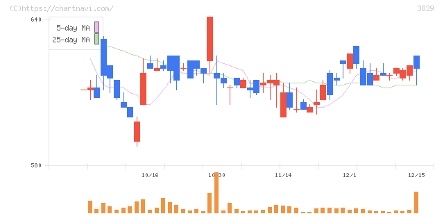 ＯＤＫソリューションズ(3839)の日足チャート
