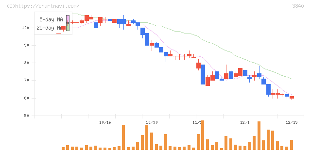 パス(3840)の日足チャート