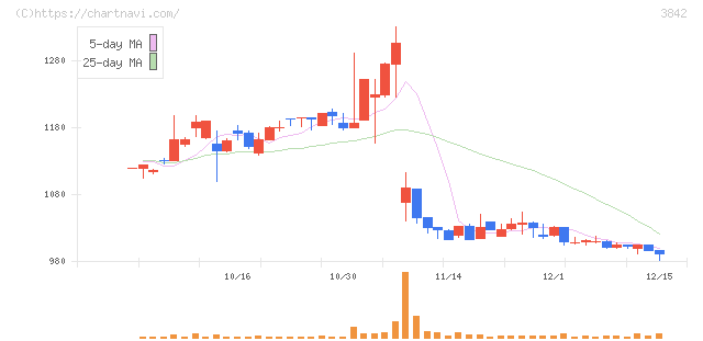 ネクストジェン(3842)の日足チャート