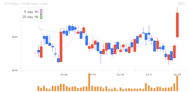 フリービット(3843)の日足チャート