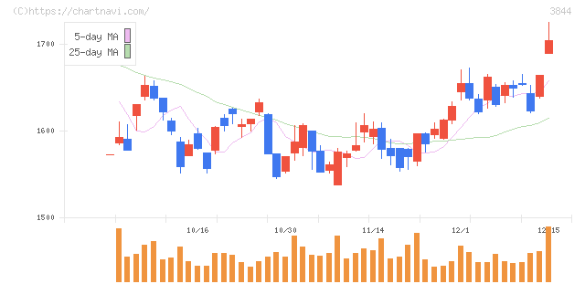 コムチュア(3844)の日足チャート