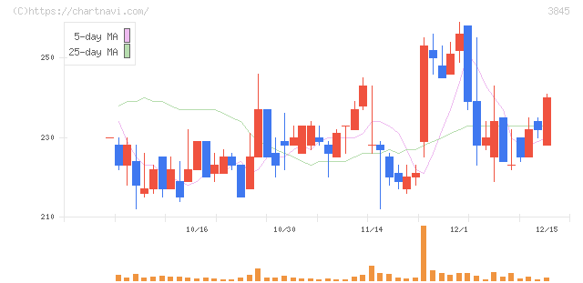 アイフリークモバイル(3845)の日足チャート