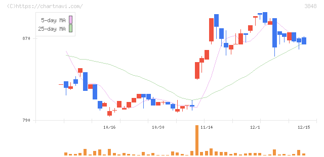 データ・アプリケーション(3848)の日足チャート