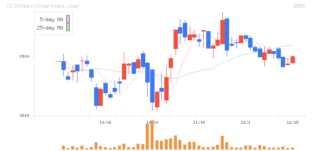 ＮＴＴデータイントラマート(3850)の日足チャート