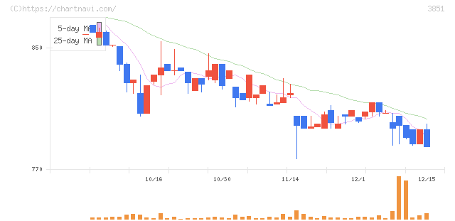 日本一ソフトウェア(3851)の日足チャート