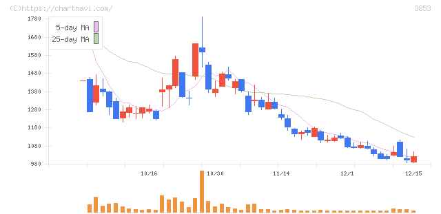 アステリア(3853)の日足チャート