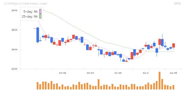 アイル(3854)の日足チャート