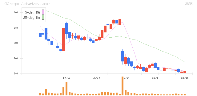 Ａｂａｌａｎｃｅ(3856)の日足チャート