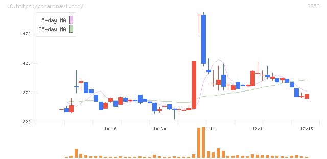 ユビキタスＡＩ(3858)の日足チャート