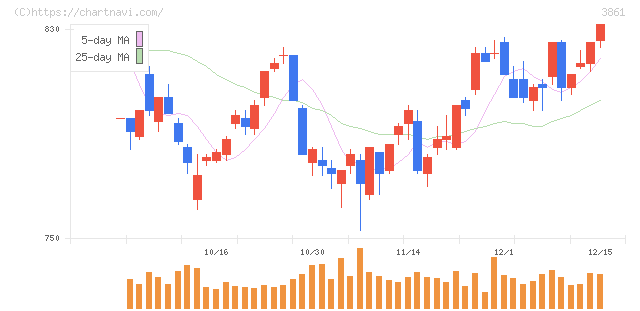 王子ホールディングス(3861)の日足チャート