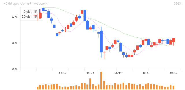 日本製紙(3863)の日足チャート