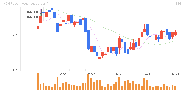 三菱製紙(3864)の日足チャート