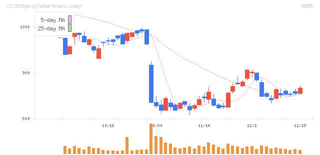 北越コーポレーション(3865)の日足チャート