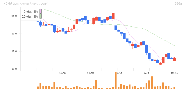 みのや(386A)の日足チャート