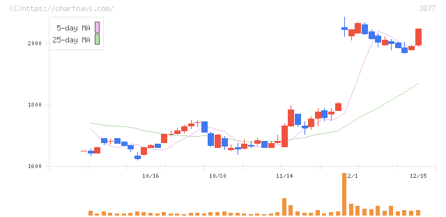 中越パルプ工業(3877)の日足チャート