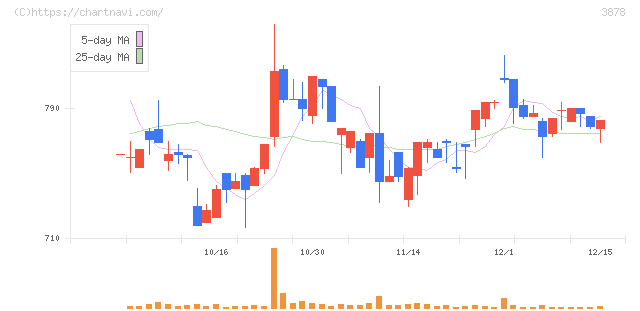 巴川コーポレーション(3878)の日足チャート