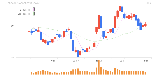 大王製紙(3880)の日足チャート