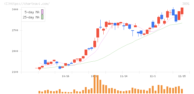 ニッポン高度紙工業(3891)の日足チャート