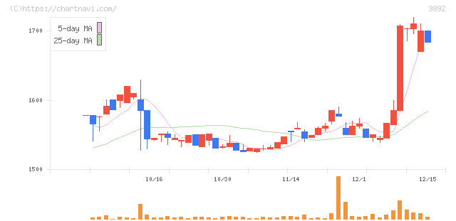 岡山製紙(3892)の日足チャート