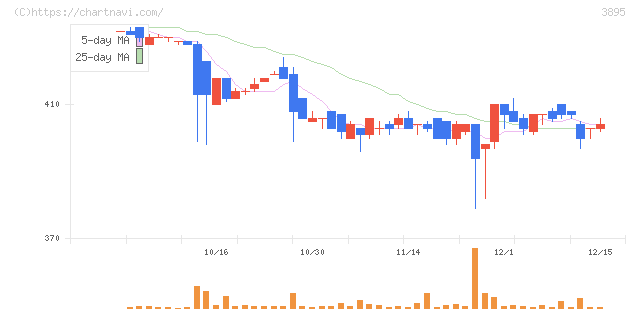 ハビックス(3895)の日足チャート