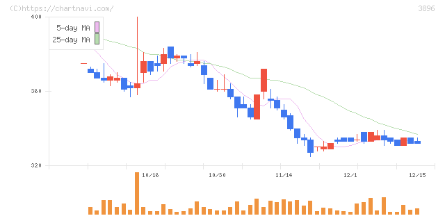 阿波製紙(3896)の日足チャート
