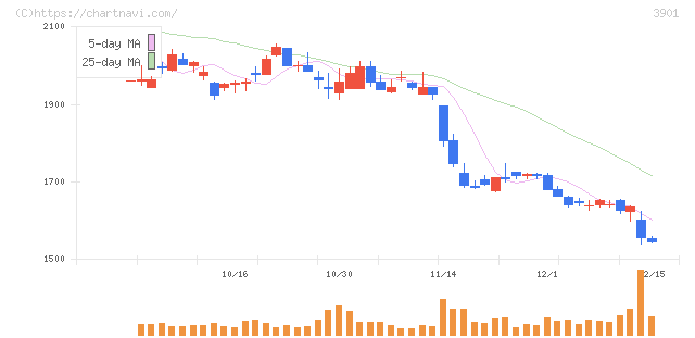 マークラインズ(3901)の日足チャート