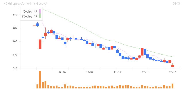 ｇｕｍｉ(3903)の日足チャート