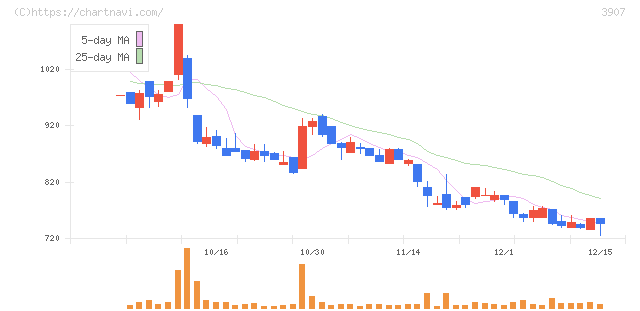 シリコンスタジオ(3907)の日足チャート