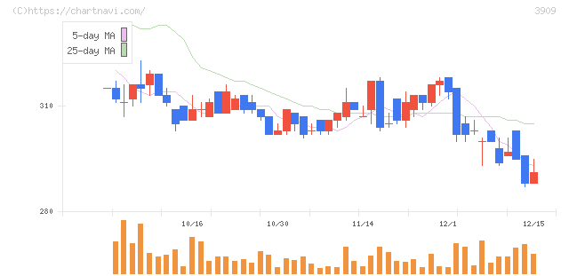 ショーケース(3909)の日足チャート