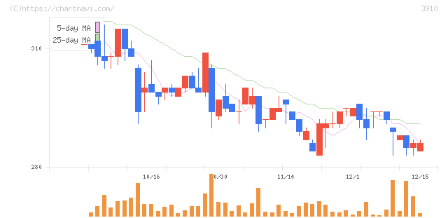 エムケイシステム(3910)の日足チャート